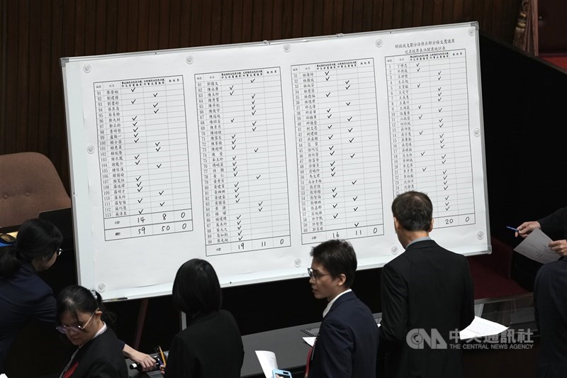 圖為立法院會12月5日針對財劃法覆議案記名投票表決。（中央社檔案照片）