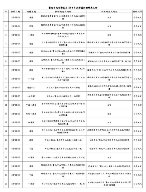 台北市衛生局發布冬至湯圓抽驗結果，在傳統市場、餐飲店等販售地點，隨機抽樣湯圓及配料共20件，結果都符合規定。（台北市衛生局提供）中央社記者楊淑閔傳真　114年12月15日