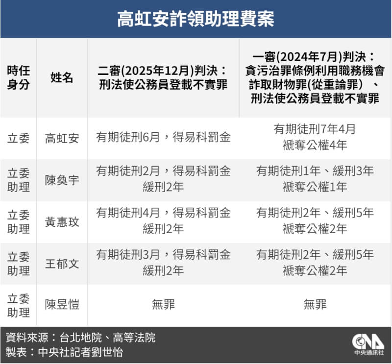高虹安被控擔任立法委員期間，浮報助理酬金及加班費，二審由台灣高等法院審理，高院認定不構成貪污罪，僅依使公務員登載不實偽造文書罪論罪。（中央社製圖）