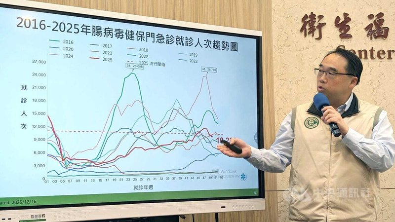 衛生福利部疾病管制署疫情中心主任郭宏偉（圖）16日在例行疫情週報表示，腸病毒7日至13日門急診就診計1萬283人次，疫情下降且連續2週就診人次低於流行閾值，研判脫離流行期。中央社記者曾以寧攝　114年12月16日