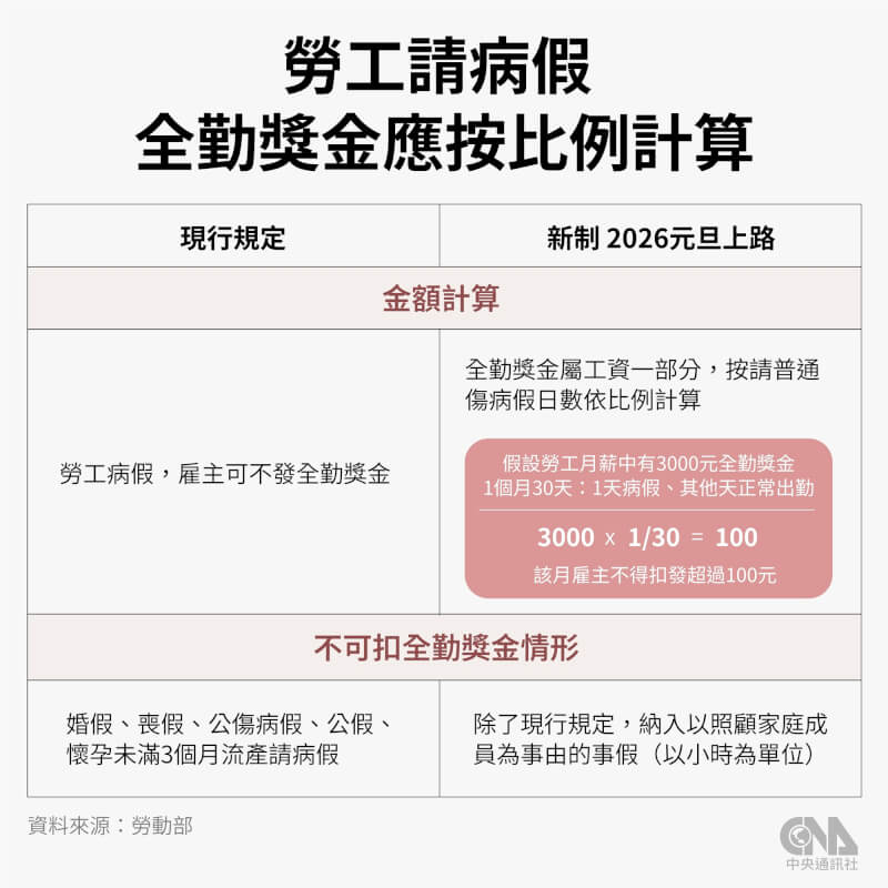 勞動部9日正式公告勞工請假規則，明訂雇主扣發勞工全勤獎金時，應按請病假日數依比例計算，新制115年1月1日上路。 中央社製圖 114年12月11日