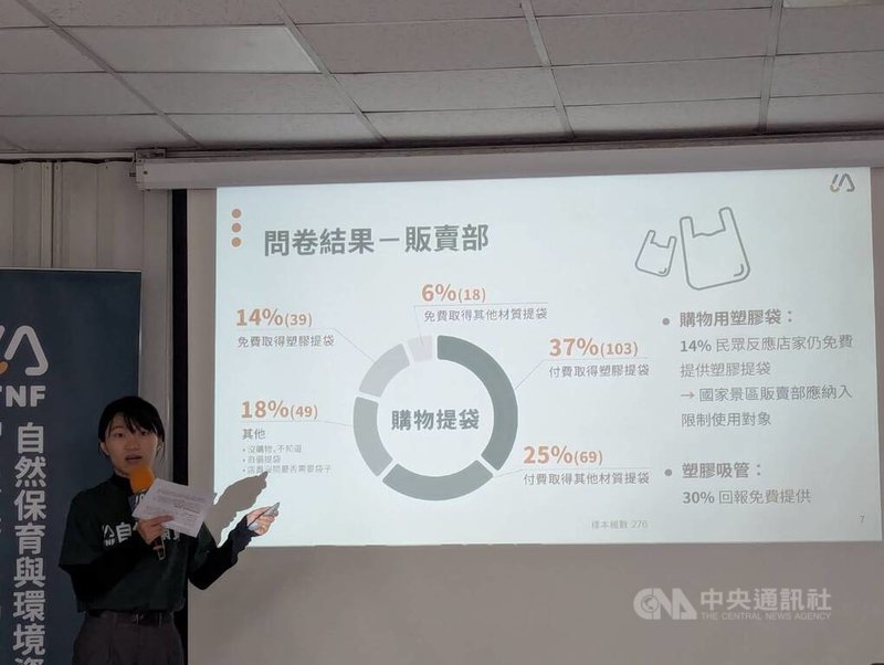 自然保育與環境資訊基金會17日舉辦「國有景區減塑現況調查公布」記者會，議題部專案經理曾子郡說明調查結果，約14%民眾反映國家景區內店家仍免費提供塑膠提袋。中央社記者張雄風攝　114年12月17日