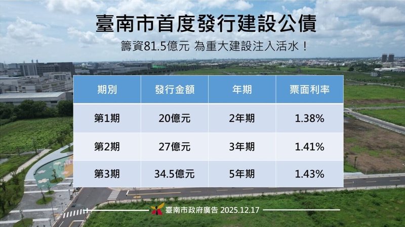 台南市政府17日宣布首度發行建設公債，籌資總額新台幣81億5000萬元，加速推動南科發展。（台南市政府提供）中央社記者張榮祥台南傳真　114年12月17日