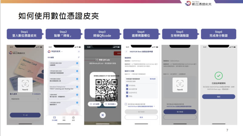 數位憑證皮夾申請流程。(數發部提供)