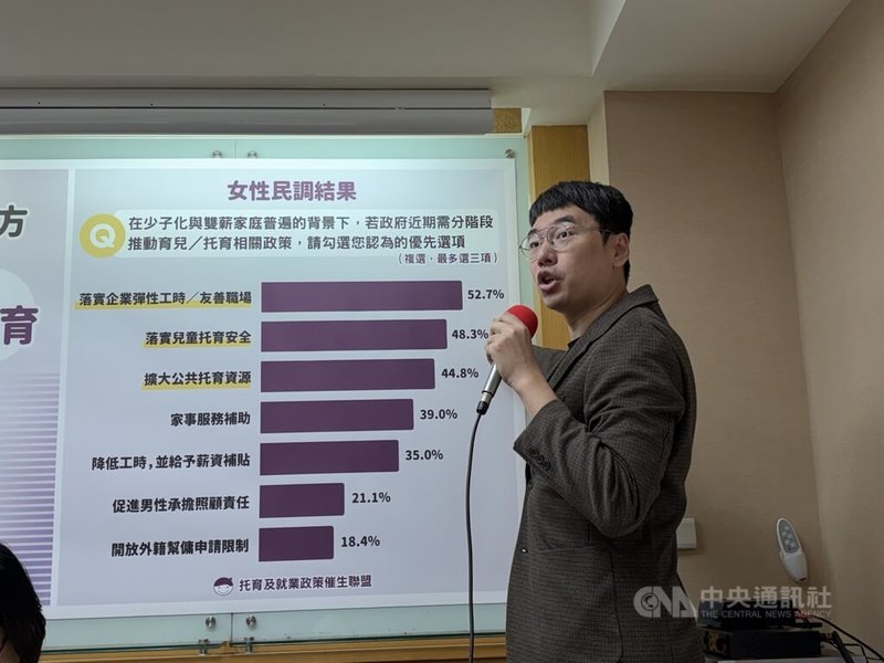 政府擬開放外籍幫傭政策,家有一名小孩就可聘雇引發議論,民團18日公布民調,托育及就業政策催生聯盟召集人王兆慶指出,鬆綁外籍幫傭申請僅18.4%女性支持,女性要的是友善職場、次要是托育安全,鬆綁外傭明顯敬陪末座。中央社記者吳欣紜攝 114年12月18日
