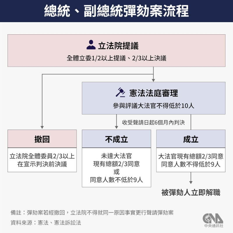 根據憲法增修條文規定,立法院對總統、副總統提彈劾案,須經全體立法委員1/2提議、2/3以上決議,聲請司法院大法官審理。(中央社製圖)