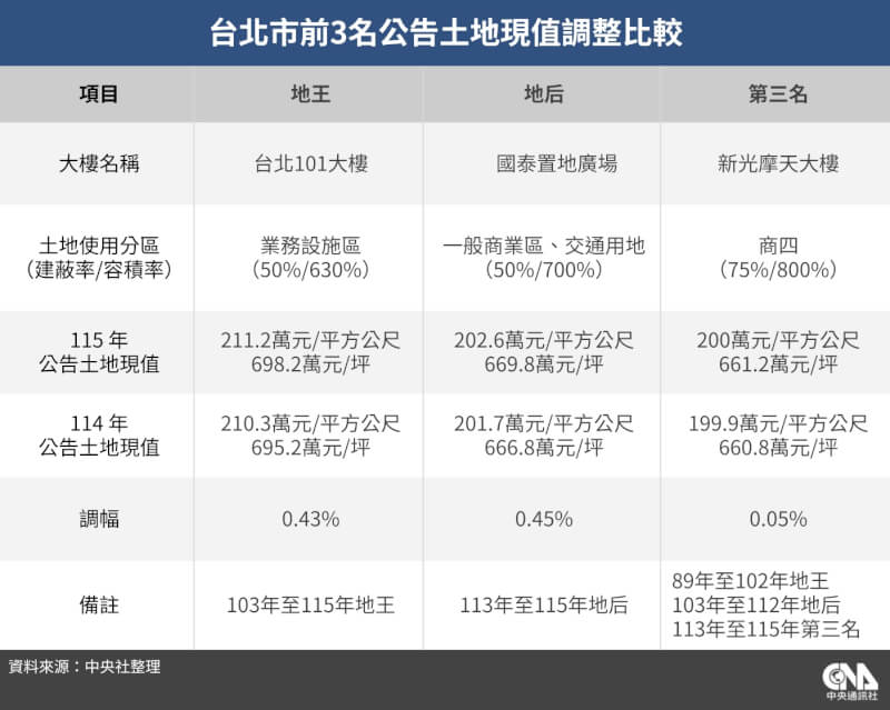 （中央社製表）