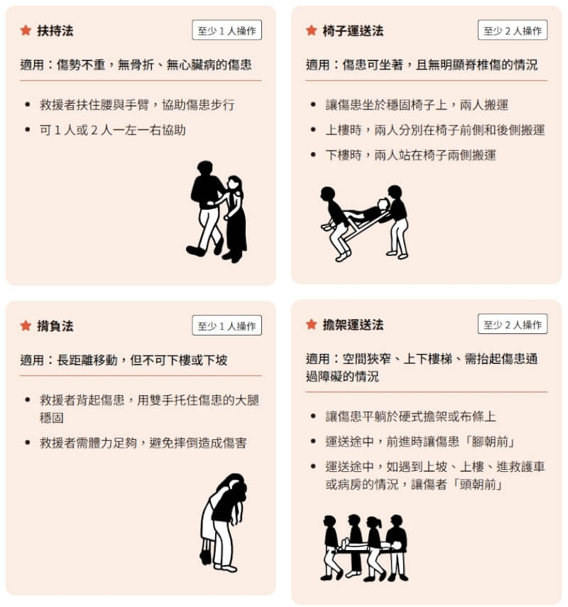 搬運傷患處理原則。（圖取自全民安全指引網頁prepare.mnd.gov.tw）