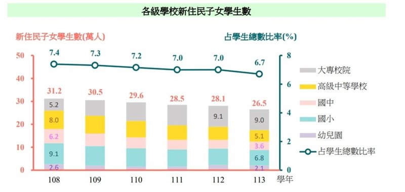 根據教育部最新統計，113學年各級學校新住民子女學生26.5萬人，5學年間減少4.7萬人，中小學皆呈現遞減，僅大專逆勢增加3.8萬人。（教育部提供）中央社記者許秩維傳真　114年12月21日