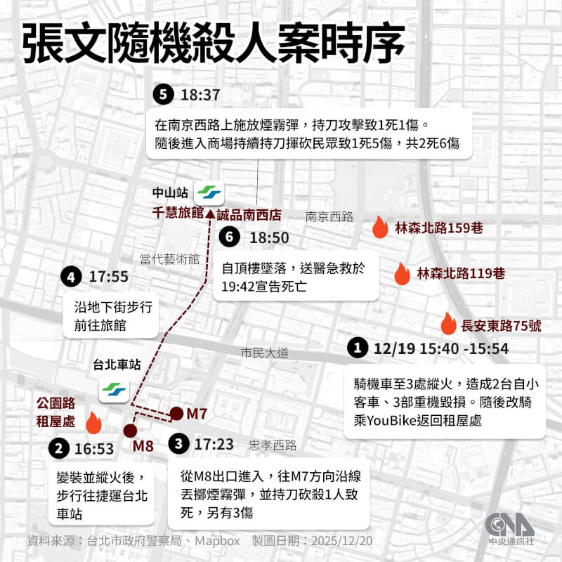 嫌犯張文19日接連在捷運台北車站及中山商圈燃放煙霧彈並持刀傷人，隨後從誠品南西店墜樓身亡，整起事件造成4死、11人輕重傷。台北市警方20日公布事件時序。（中央社製圖）