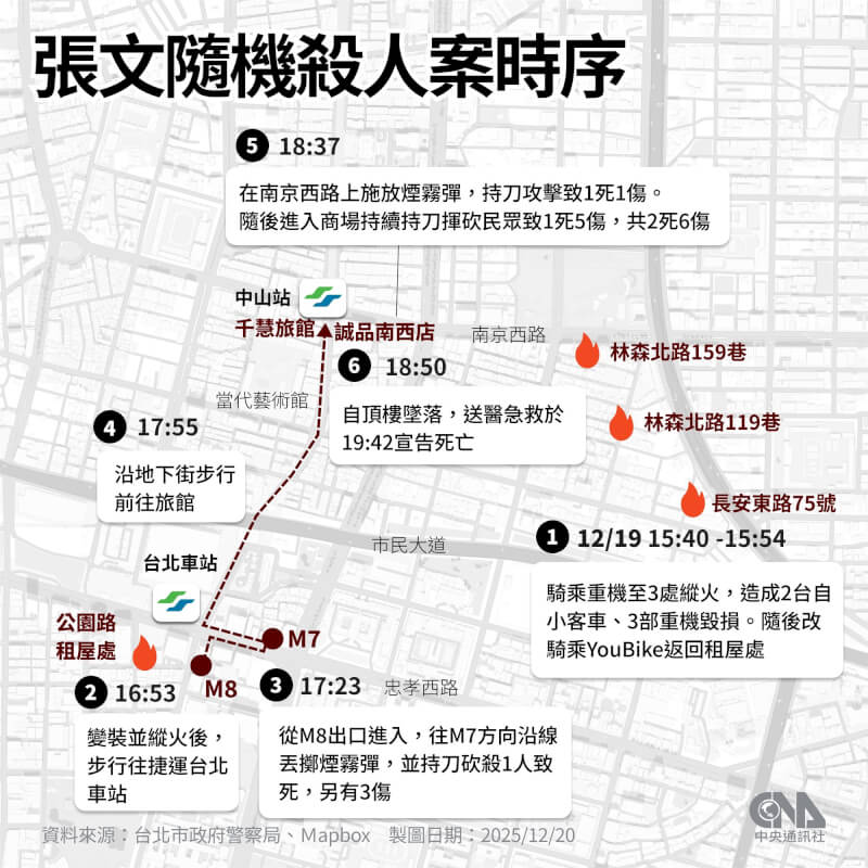 27歲男子張文12月19日以類似孤狼隨機式在北捷台北車站、中山商圈持刀械及煙霧彈攻擊民眾，包含張文在內共4人死亡，多人受傷。在民眾及警方即刻圍捕下，張文墜樓不治，犯案時間僅約2小時左右。警方初步調查，張文似乎已籌畫犯案許久。 中央社製圖 114年12月20日