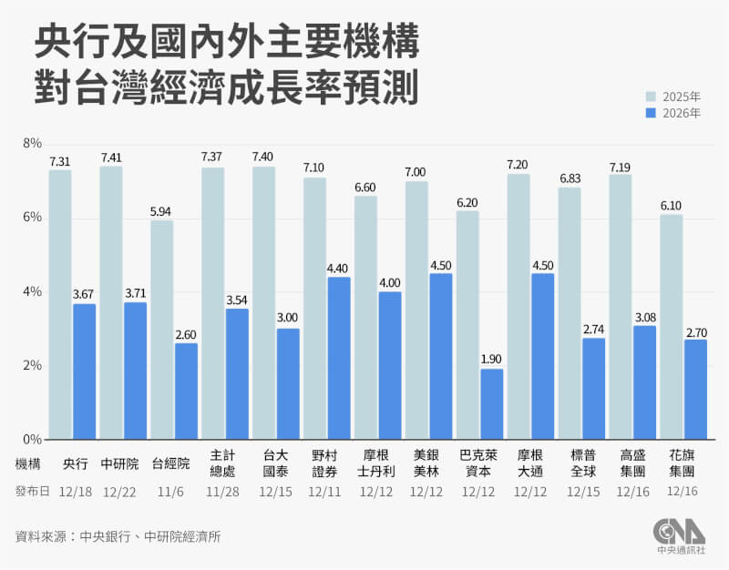 中央研究院經濟所預估2025年經濟成長率為7.41%、明年為3.71%，均為國內主要預測機構最高。（中央社製圖）