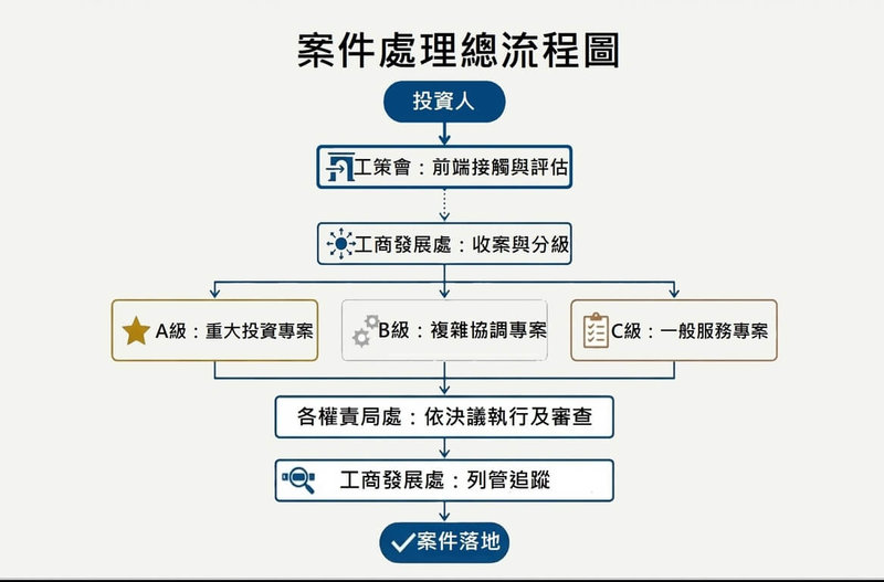 苗栗縣政府推動招商，由工商發展處主責單一窗口，整合跨局處組成專案小組，並依投資金額及案件複雜度進行分級管理、專案輔導，盼營造友善、透明且有效率的投資環境。圖為案件處理總流程圖。（苗栗縣政府提供）中央社記者管瑞平傳真　114年12月23日