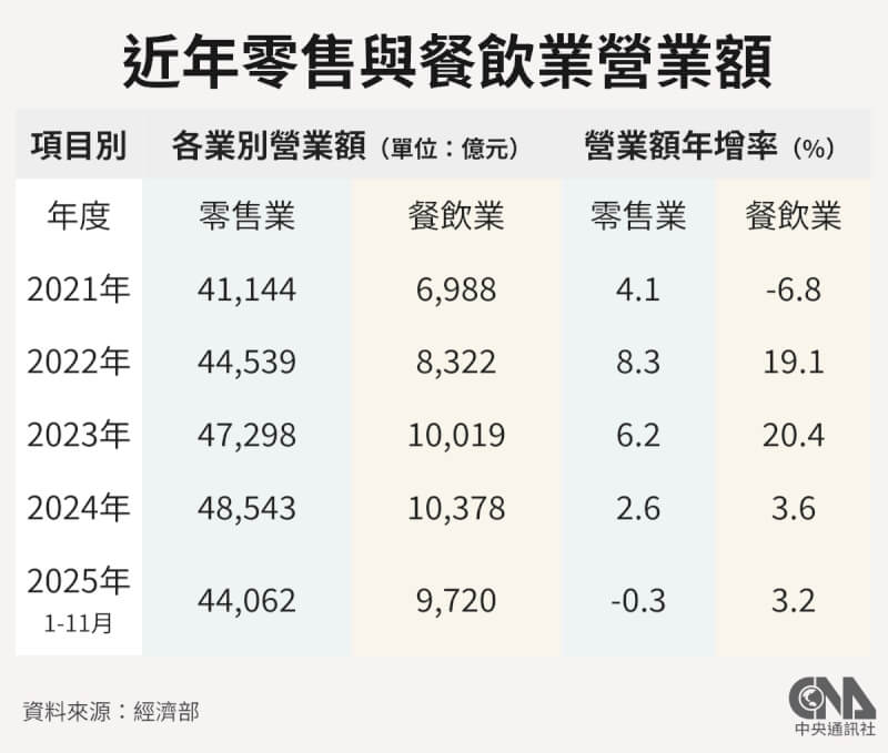 近年零售及餐飲業營業額。（中央社製圖）