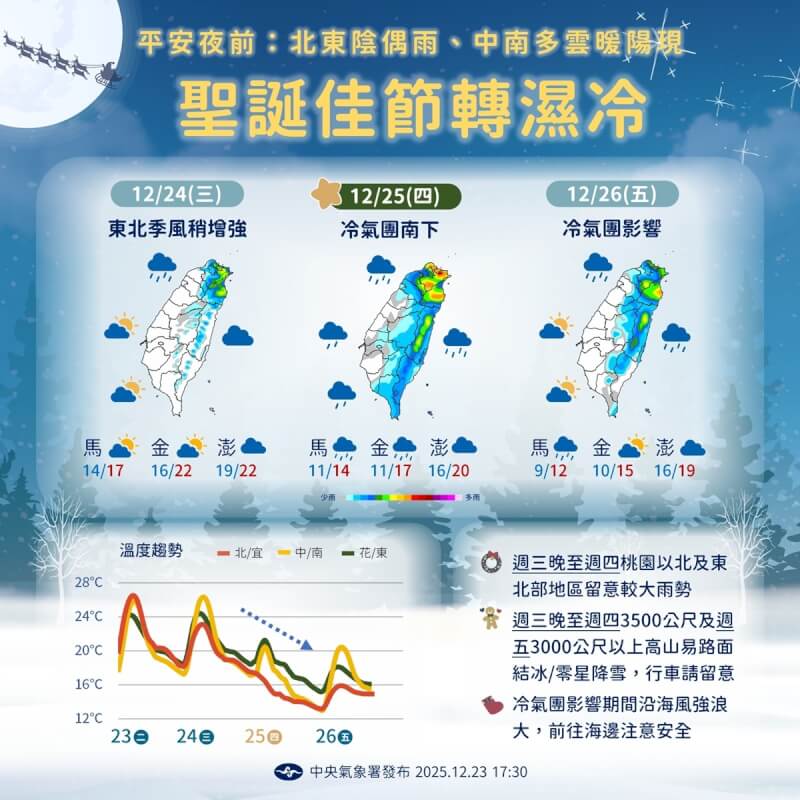 氣象署提醒，24日東北季風增強，北部、東北部轉涼，其他地區也是越晚越涼，普遍低溫約16到19度；中南部白天有25、26度高溫，留意些微日夜溫差。（圖取自facebook.com/cwa.weather）