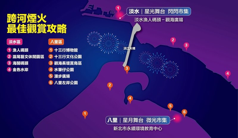 新北市跨年煙火以淡江大橋為主軸，打造「橋河共演」煙火秀，31日晚間8時26分登場。新北市文化局分享10處最佳觀賞點，包括淡水海關碼頭、八里左岸河濱公園、十三行博物館等。（新北市文化局提供）中央社記者曹亞沿傳真　114年12月24日
