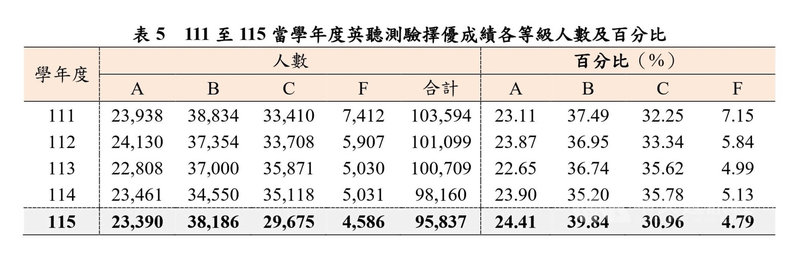 115學年度高中英聽第2次考試成績26日出爐，2次都考的學生中，約1/4成績有提升，擇優後仍有4.79%考生不及格（F級），但不及格率是近5年新低。（擷取自大考中心統計資料）中央社記者陳至中台北傳真　114年12月26日