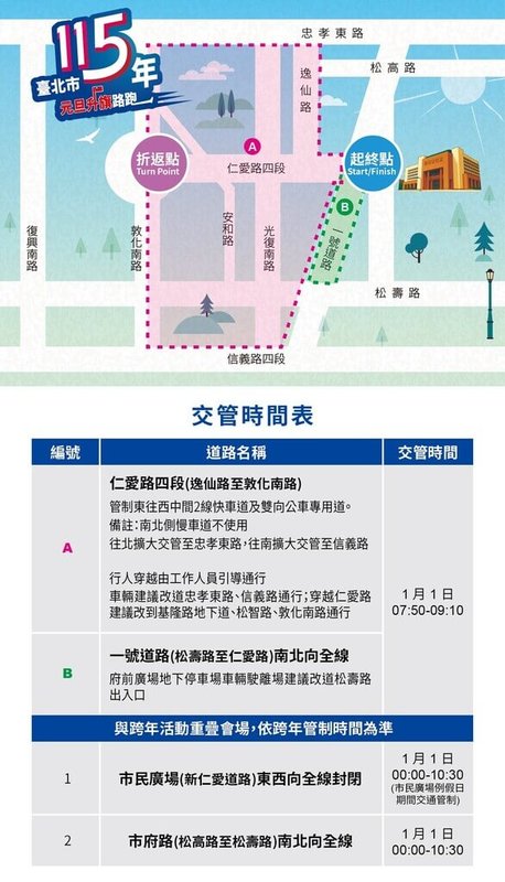 台北市體育局表示，「115年台北市元旦升旗路跑」將在元旦當天上午7時30分於市府前市民廣場舉行，仁愛路及基隆路等周邊重要路段將實施交通管制，提醒用路人改道。（台北市體育局提供）中央社記者楊淑閔傳真 114年12月28日