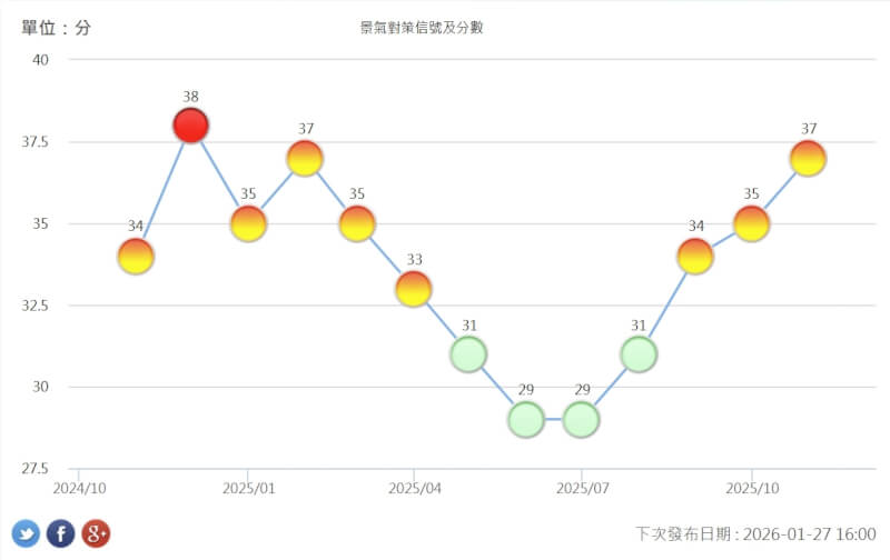 國發會29日發布11月景氣燈號，為景氣趨熱黃紅燈。（圖取自國發會網頁index.ndc.gov.tw）