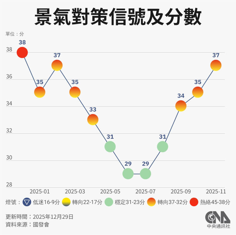 國發會29日發布11月景氣燈號，連續3個月亮出代表景氣趨熱的黃紅燈。（中央社製圖）