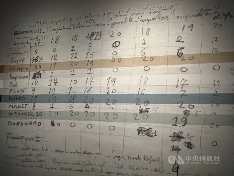 達利留下的文件，包含他評價自己和其他大師的一張「成績單」。針對靈感、原創性、才華、構圖等項目，給史上名家打分數。中央社記者黃雅詩羅馬攝　114年12月30日
