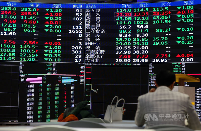 台股30日開低後震盪，尾盤一度翻紅，終場下跌103.76點，收28707.13點，跌幅0.36%，成交值新台幣4588.52億元。中央社記者謝佳璋攝　114年12月30日