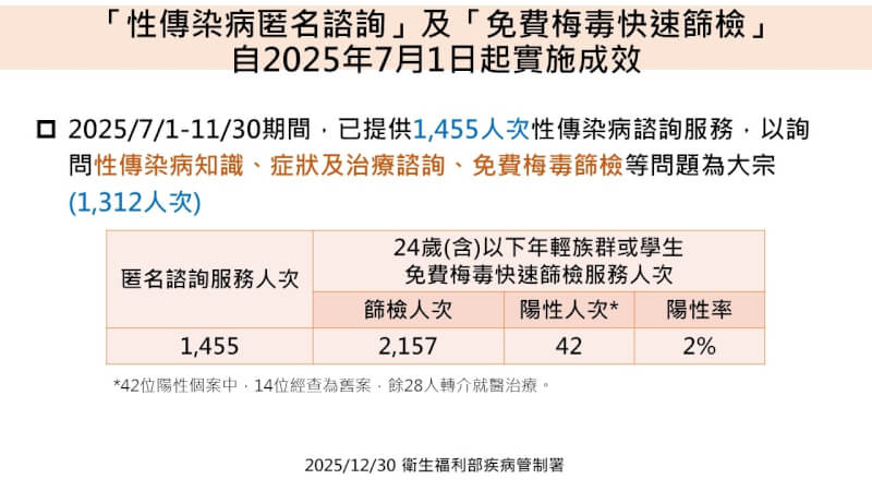 （疾管署提供）