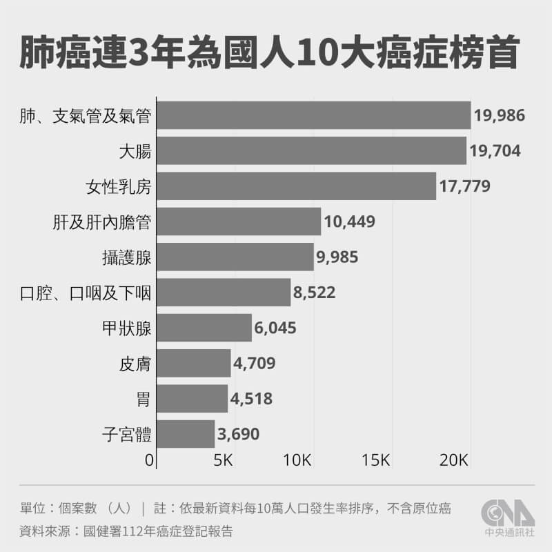 112年10大癌症肺癌蟬聯榜首、大腸癌居次；癌症時鐘快轉14秒，每3分48秒就有1人罹癌。（中央社製圖）