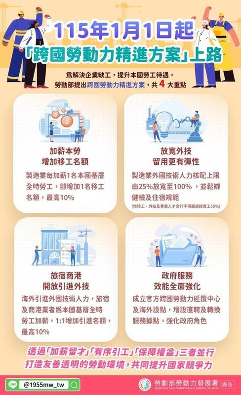 勞動部推動跨國勞動力精進方案，民國115年元旦上路，共有4大重點，包含透過製造業雇主為本國勞工加薪可增加移工名額、擴大外國技術人力來源可從海外引進及鬆綁留用限制等措施，盼能協助企業穩定人力結構等。（勞動部提供）中央社記者吳欣紜傳真　114年12月31日
