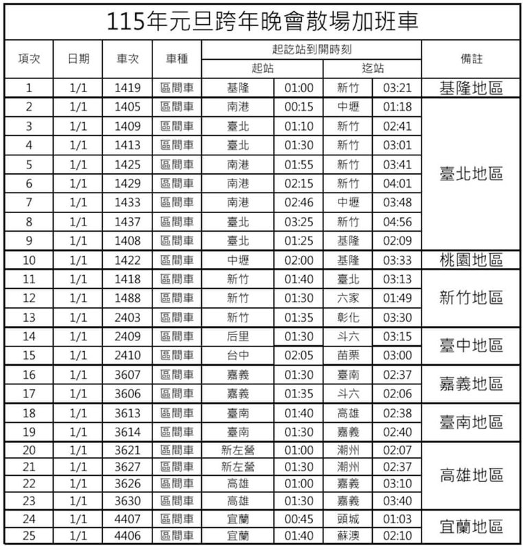 因應跨年晚會活動及元旦假期，台鐵公司規劃加開41列次疏運人潮，包括跨年散場後在北、中、南及宜蘭地區，全面加開區間車共25列次。（台鐵公司提供）中央社記者黃巧雯傳真　114年12月31日