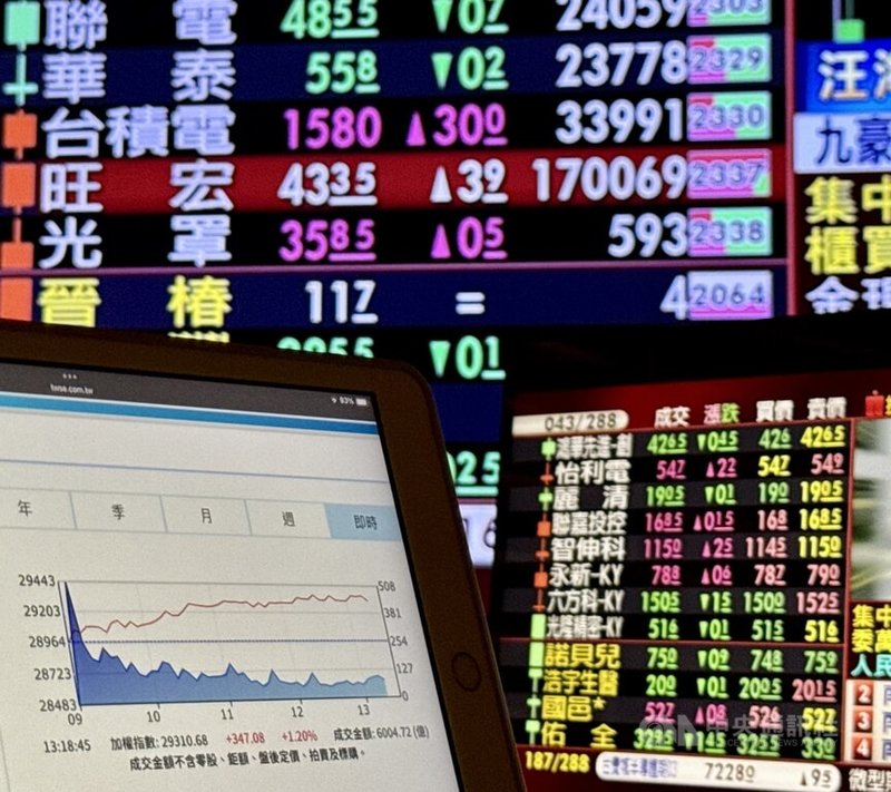 台股2026年新年開紅盤，台積電領軍加上記憶體、機器人、矽光子、軍工等族群齊漲，2日收盤漲386.21點，為29349.81點，漲幅1.33%，成交金額新台幣6488.44億元。中央社記者王飛華攝　115年1月2日