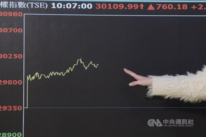 2026年才剛揭開序幕，台股強勢開場，盤中站上3萬點，再創歷史新高。中央社記者趙世勳攝　115年1月5日