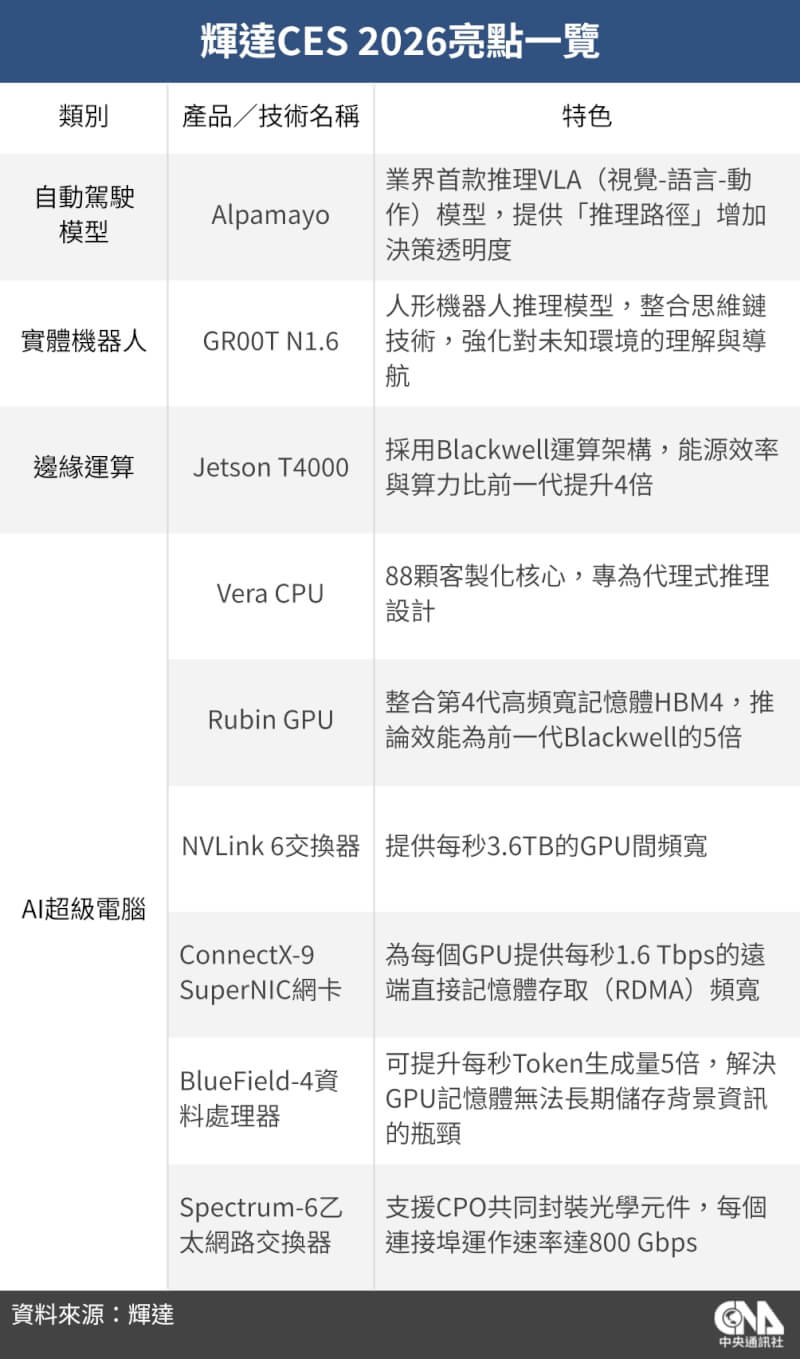 輝達CES 2026亮點一覽。（中央社製圖）
