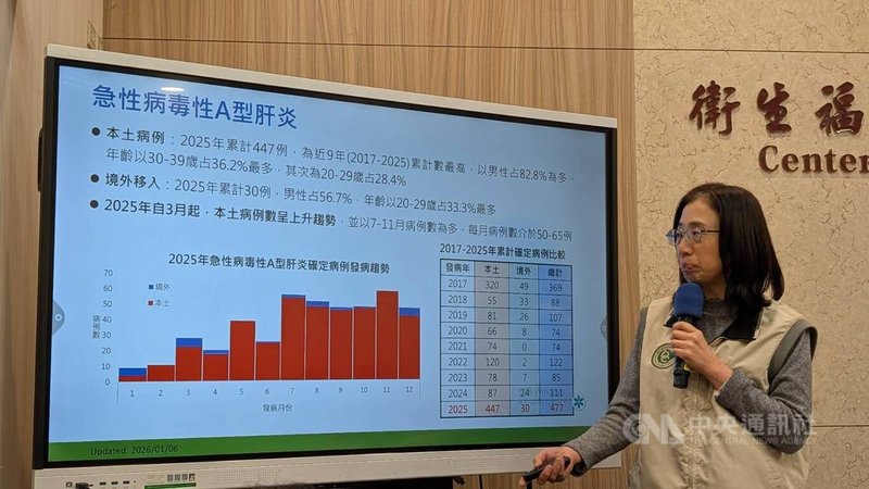 衛福部疾管署疫情中心副主任李佳琳6日表示，國內去年急性病毒性A型肝炎確定病例累計共477例，其中447例為本土個案，創近9年新高，且逾半為20到39歲者。中央社記者曾以寧攝 115年1月6日