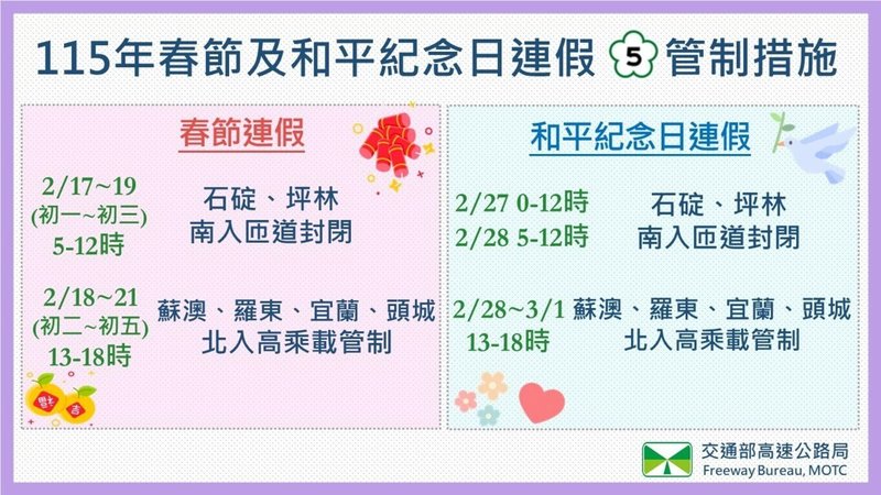 因應春節及和平紀念日連假車潮，為紓緩國5壅塞，高公局7日說，規劃實施尖峰時段石碇及坪林南向入口匝道封閉、蘇澳至頭城北向入口高乘載管制及匝道儀控。（交通部高速公路局提供）中央社記者黃巧雯傳真 115年1月7日