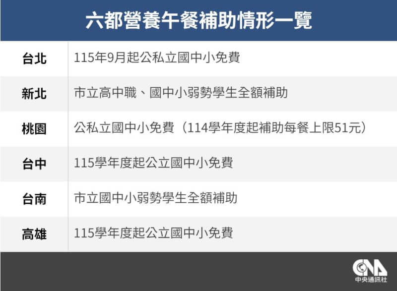 繼台北市、基隆市之後，台中市及高雄市8日也宣布免費營養午餐政策。（中央社製圖）