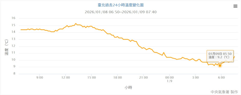 台北測站過去24小時溫度變化。(圖取自氣象署網頁cwa.gov.tw)