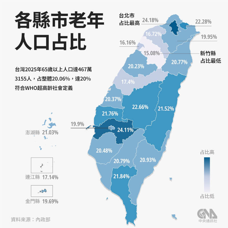 台灣2025年65歲以上人口數達到467萬3155人，占20.06%。其中台北市65歲以上人口比率最高，占24.18%，其次為嘉義縣24.11%%、南投縣22.66%、基隆市22.28%、屏東縣21.84%。（中央社製圖）