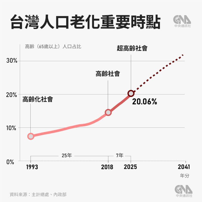 台灣2025年高齡人口占總人口比例突破20%，根據WHO定義，正式邁入超高齡社會。（中央社製圖）