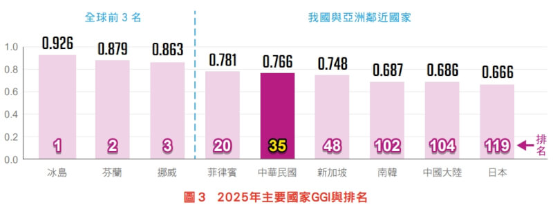 2025年主要國家性別落差指數與排名。（圖取自行政院性別平等會網頁gec.ey.gov.tw）