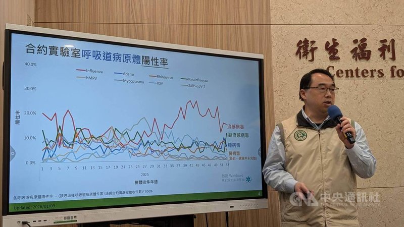 衛福部疾管署疫情中心主任郭宏偉（圖）13日在例行疫情週報時指出，根據實驗室監測資料，目前社區中流行呼吸道病原體以流感病毒為主，其中以A型H3N2為多，其次為B型及A型H1N1。中央社記者曾以寧攝　115年1月13日