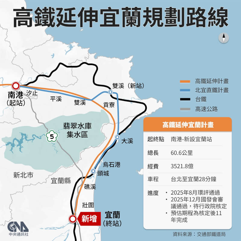 規劃中的北宜高鐵路線全長約60.6公里，沿線經南港、汐止、平溪、雙溪、貢寮，至宜蘭縣政府東南側新設宜蘭站。（中央社製圖）