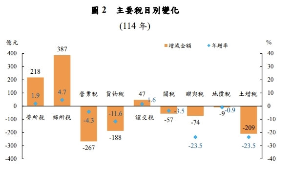 （圖取自財政部網頁mof.gov.tw）