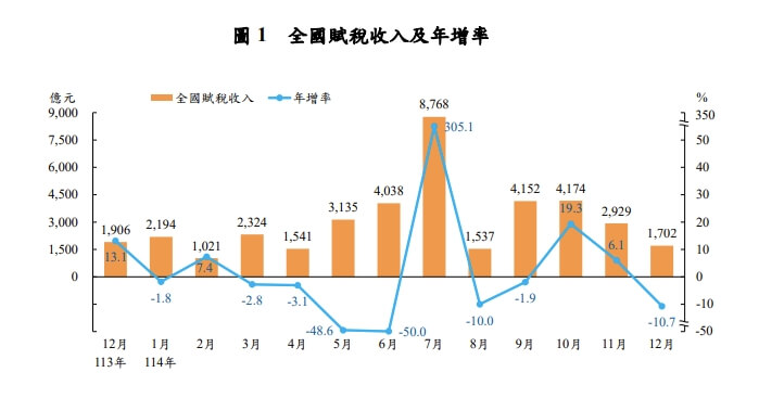 （圖取自財政部網頁mof.gov.tw）