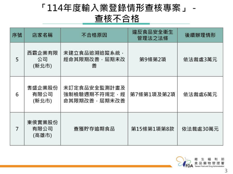 食藥署稽查230家輸入業者登錄情形，多家業者違規，其中最嚴重者為貯存逾期食品多達35件，甚至有過期8年的雞排，挨罰30萬元。（食藥署提供）