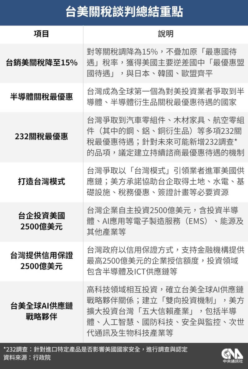 台美關稅談判總結重點一覽。（中央社製圖）