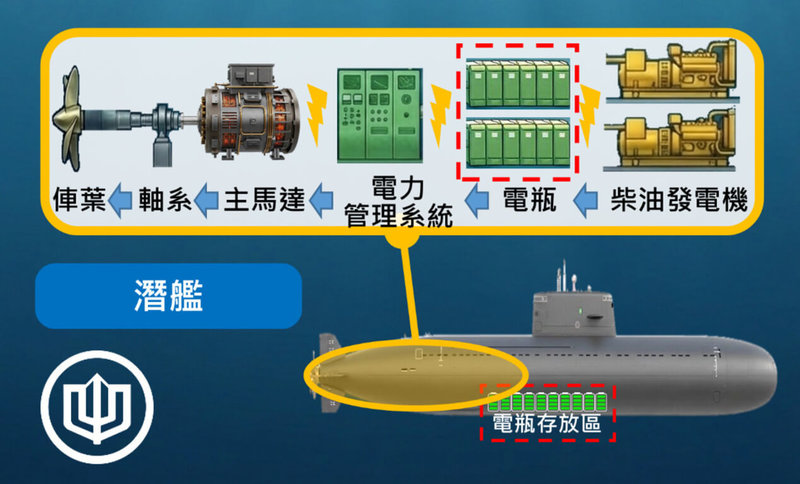台灣國際造船公司16日推出「潛艦知識科普」內容，其中一個主題為「柴油主機：水面艦與潛艦」，盼透過淺顯易懂的圖卡與外界對話。（台船提供）中央社記者游凱翔傳真　115年1月16日