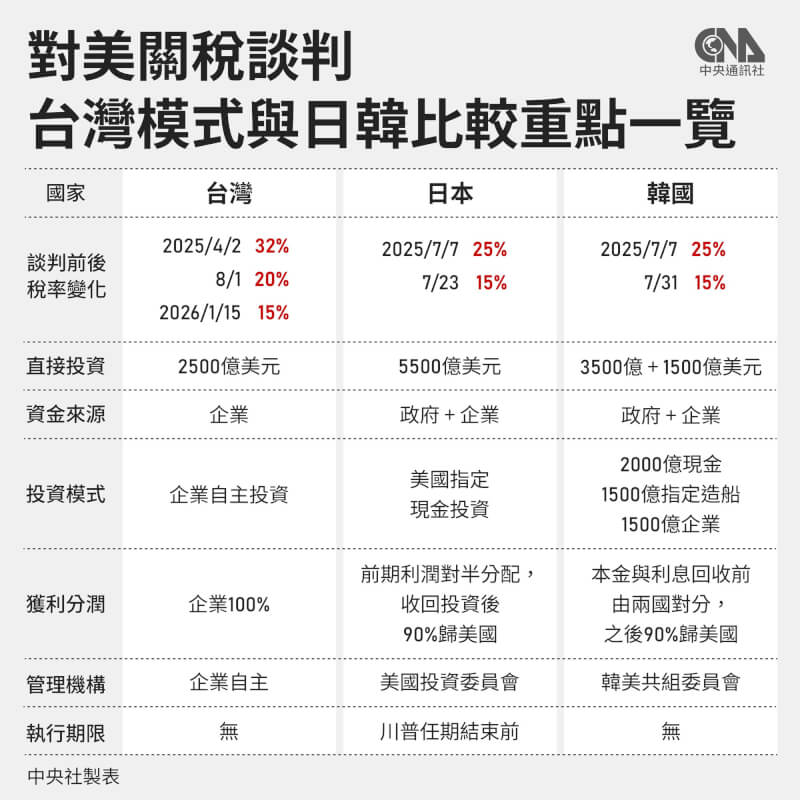 （中央社製表）