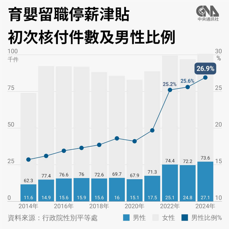 行政院性平處近日公布2026年性別圖像，發現2021年祭出提高育嬰留職停薪津貼、增加彈性等精進育嬰留職停薪政策後，2024年男性申請比例已達26.9%。（中央社製圖）