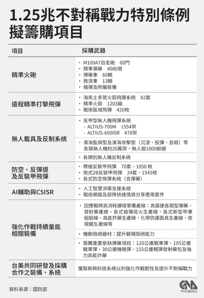 國防部19日在立院以機密方式專報國防特別條例，會後針對擬籌購項目釋出可公開資訊。（中央社製圖）
